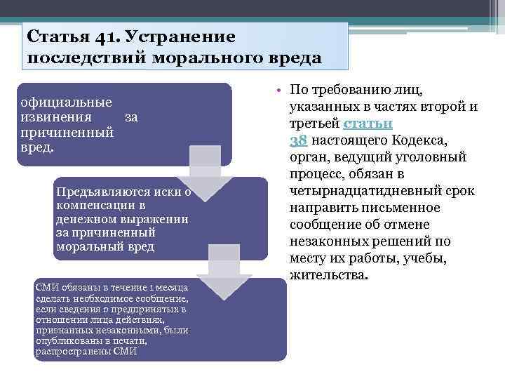 Статья 41. Устранение последствий морального вреда официальные извинения за причиненный вред. Предъявляются иски о