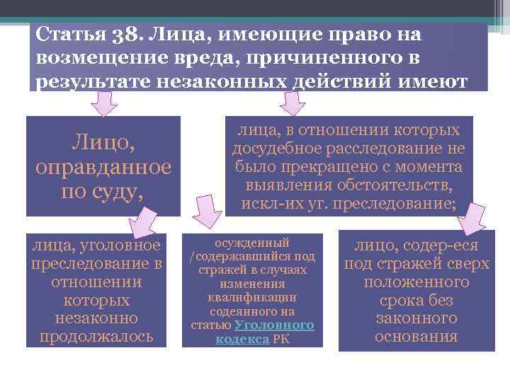 Статья 38. Лица, имеющие право на возмещение вреда, причиненного в результате незаконных действий имеют