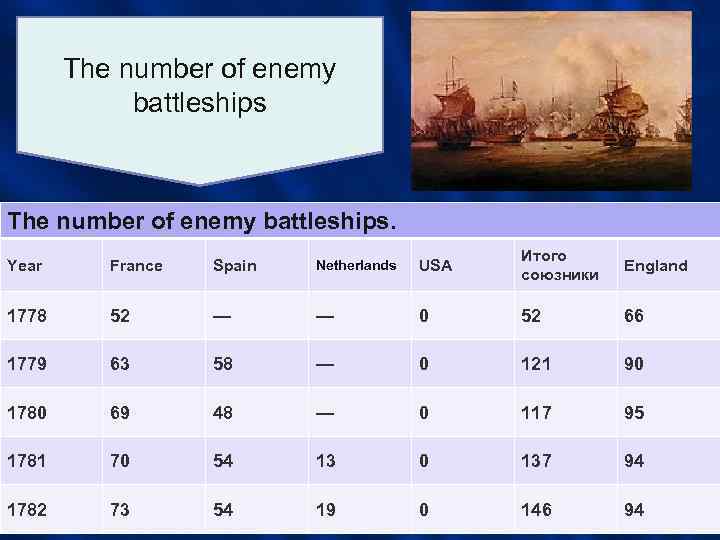The number of enemy battleships. Year France Spain Netherlands USA Итого союзники England 1778