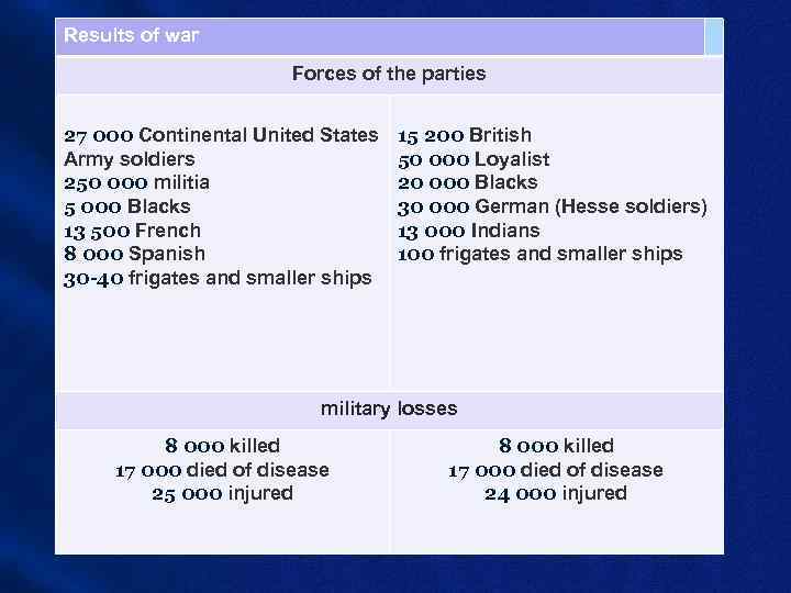 Results of war Forces of the parties 27 000 Continental United States Army soldiers