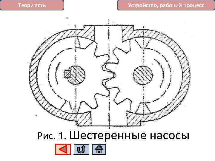 Теор. часть Устройство, рабочий процесс Рис. 1. Шестеренные насосы 