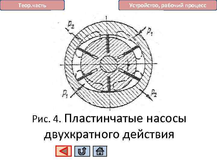 Теор. часть Устройство, рабочий процесс Рис. 4. Пластинчатые насосы двухкратного действия 
