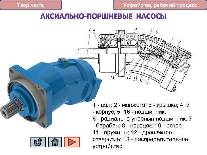 Теор. часть Устройство, рабочий процесс 1 - вал; 2 - манжета; 3 - крышка;