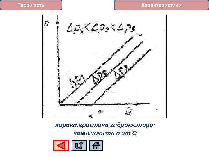 Теор. часть Характеристики характеристика гидромотора: зависимость n от Q 
