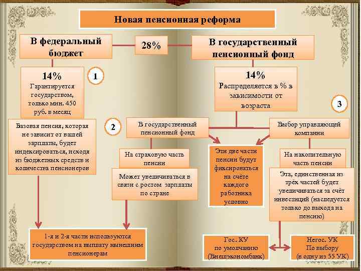 Новая пенсионная реформа В федеральный бюджет 14% 28% 14% 1 Распределяется в % в