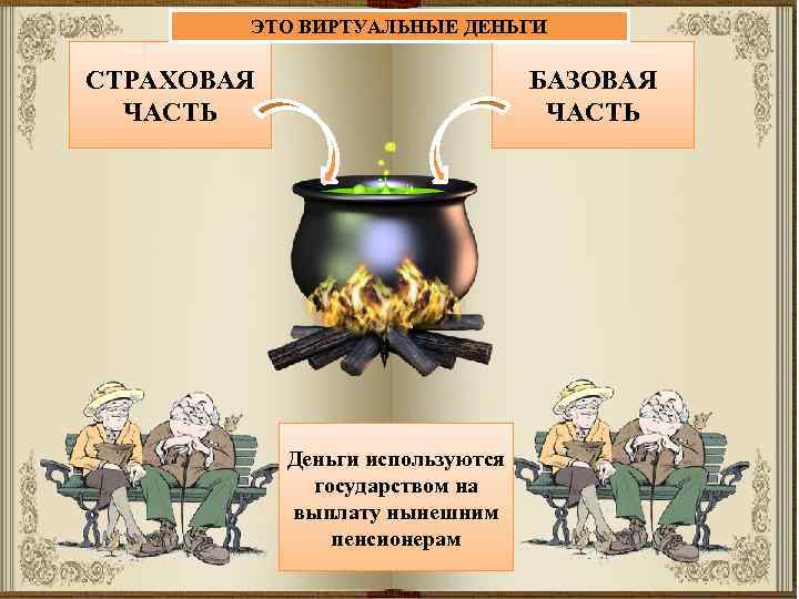 ЭТО ВИРТУАЛЬНЫЕ ДЕНЬГИ СТРАХОВАЯ ЧАСТЬ БАЗОВАЯ ЧАСТЬ Деньги используются государством на выплату нынешним пенсионерам