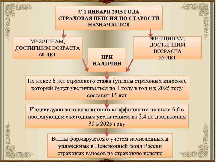 С 1 ЯНВАРЯ 2015 ГОДА СТРАХОВАЯ ПЕНСИЯ ПО СТАРОСТИ НАЗНАЧАЕТСЯ МУЖЧИНАМ, ДОСТИГШИМ ВОЗРАСТА 60