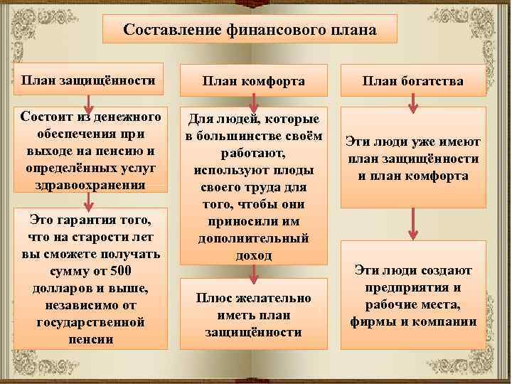 Составление финансового плана План защищённости План комфорта Состоит из денежного обеспечения при выходе на