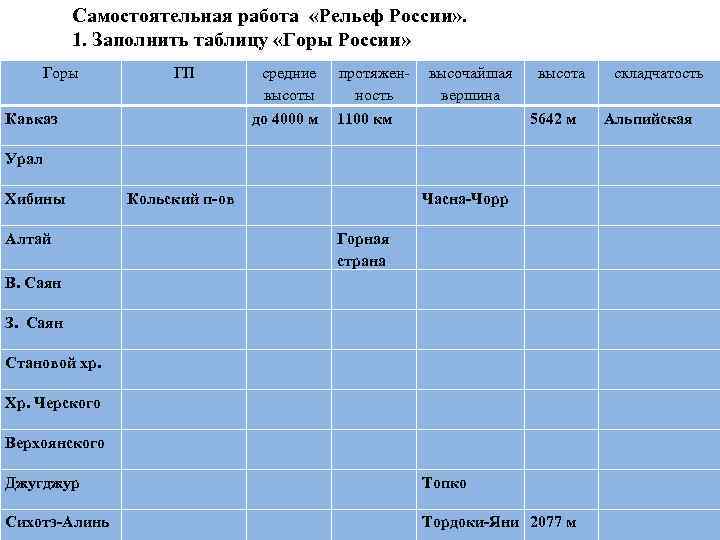 Практическая работа рельеф 8 класс. Таблица гор России. Характеристика гор России. Горы РФ таблица. Рельеф России таблица.