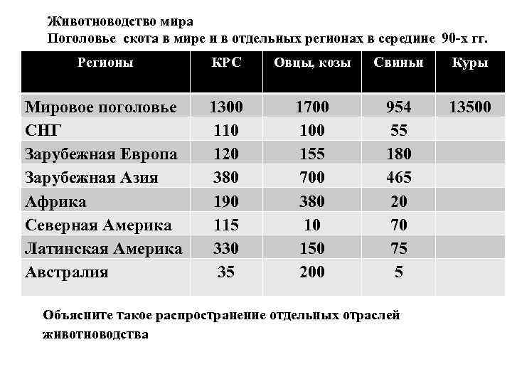 Составьте схему структура животноводства мира приведите примеры стран