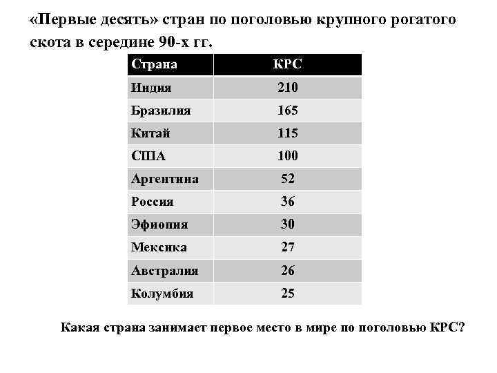 Страны лидеры по поголовью скота