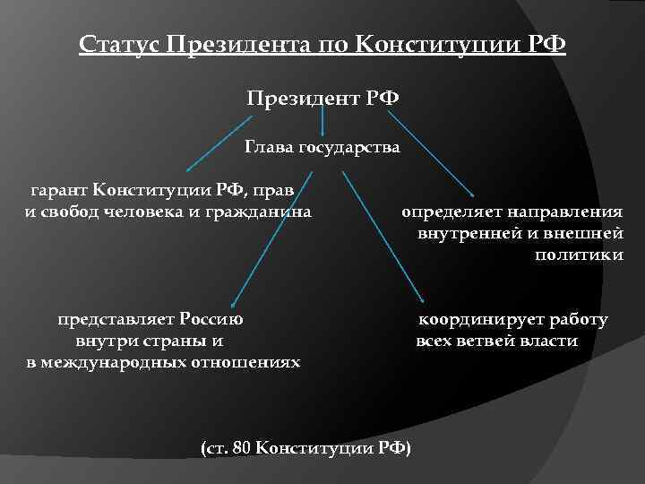 Статус Президента по Конституции РФ Президент РФ Глава государства гарант Конституции РФ, прав и