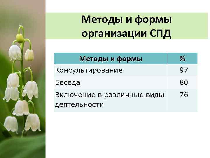 Методы и формы организации СПД Методы и формы % Консультирование 97 Беседа 80 Включение