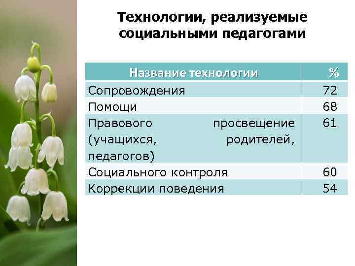 Технологии, реализуемые социальными педагогами Название технологии Сопровождения Помощи Правового просвещение (учащихся, родителей, педагогов) Социального