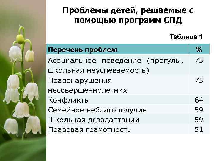 Проблемы детей, решаемые с помощью программ СПД Таблица 1 Перечень проблем % Асоциальное поведение