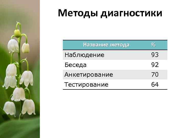 Методы диагностики Название метода % Наблюдение 93 Беседа 92 Анкетирование 70 Тестирование 64 