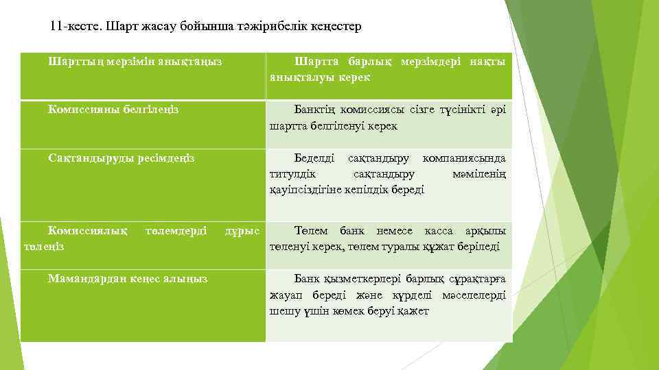 11 -кесте. Шарт жасау бойынша тəжірибелік кеңестер Шарттың мерзімін анықтаңыз Шартта барлық мерзімдері нақты