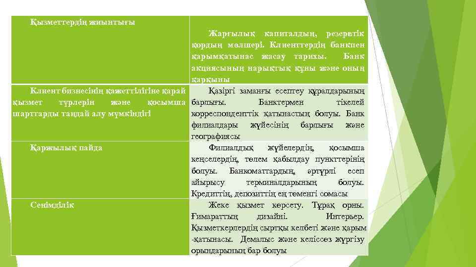 Қызметтердің жиынтығы Жарғылық капиталдың, резервтік қордың мөлшері. Клиенттердің банкпен қарымқатынас жасау тарихы. Банк акциясының