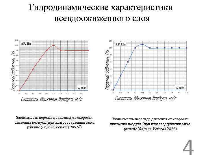 Гидродинамические характеристики псевдоожиженного слоя Зависимость перепада давления от скорости движения воздуха (при влагосодержании мяса