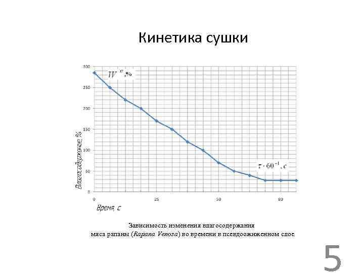 Кинетика сушки Зависимость изменения влагосодержания мяса рапаны (Rapana Venosa) во времени в псевдоожиженном слое