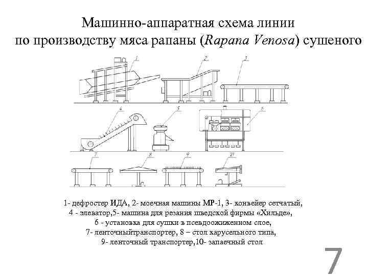 Технологическая схема горячего копчения рыбы