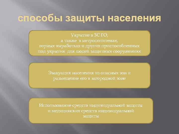 способы защиты населения Укрытие в ЗС ГО, а также в метрополитенах, горных выработках и