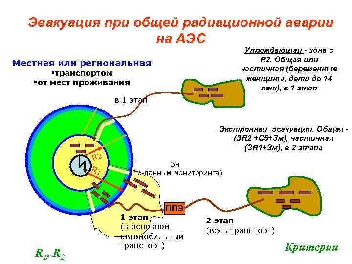 Эвакуация при общей радиационной аварии на АЭС Упреждающая - зона с R 2. Общая