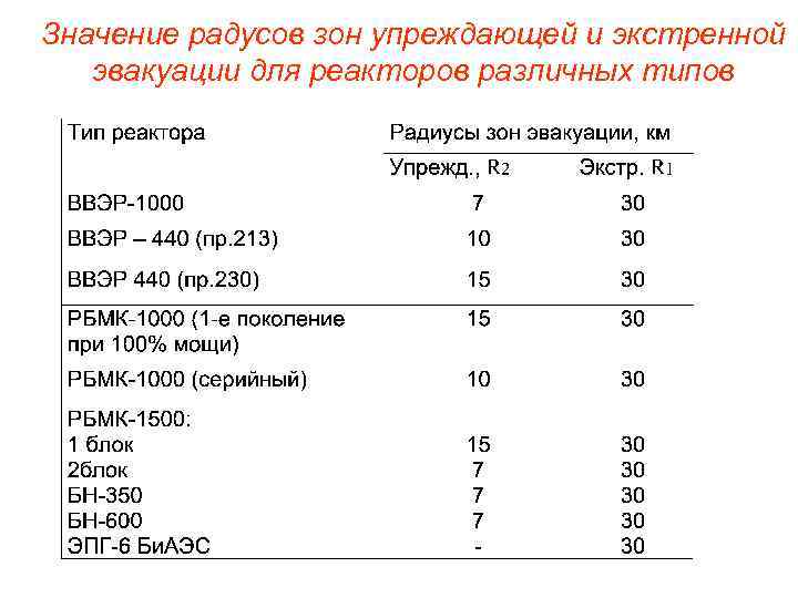 Значение радусов зон упреждающей и экстренной эвакуации для реакторов различных типов 