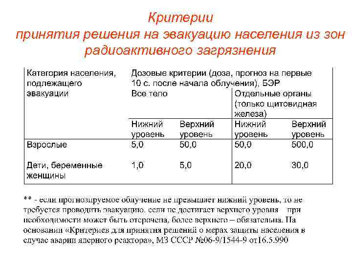 Критерии принятия решения на эвакуацию населения из зон радиоактивного загрязнения 