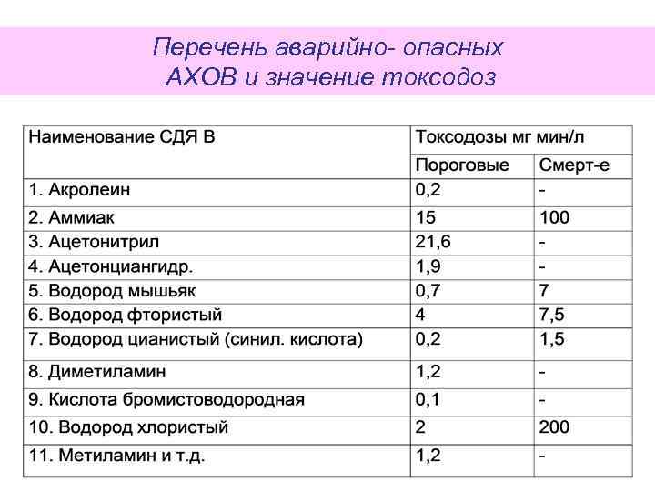 Перечень аварийно- опасных АХОВ и значение токсодоз 
