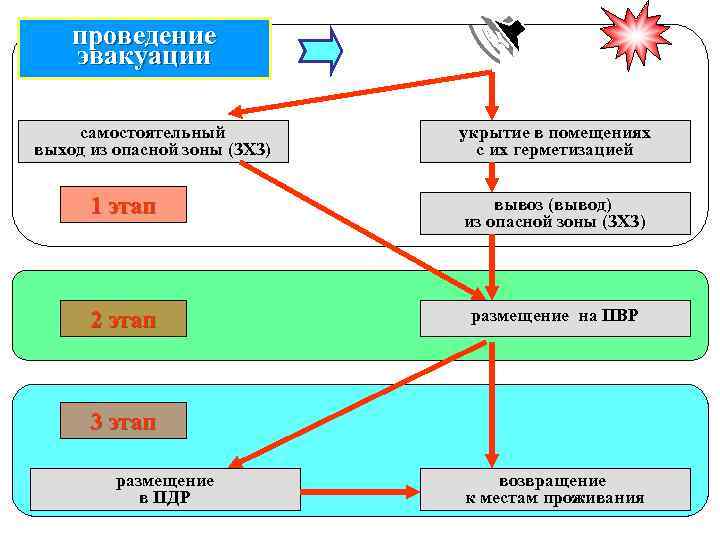 Закон эвакуации населения 2022. Эвакуация населения схема. Эвакуация населения ОБЖ. Первый этап эвакуации населения. Порядок проведения эвакуации.