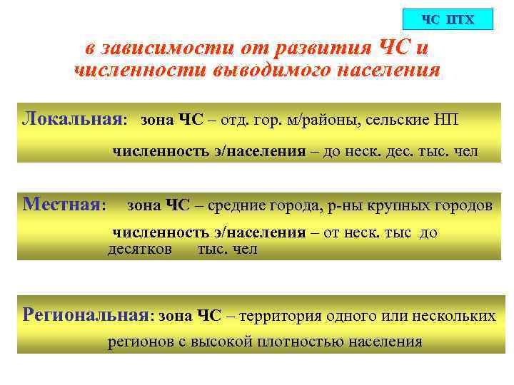 ЧС ПТХ в зависимости от развития ЧС и численности выводимого населения Локальная: зона ЧС