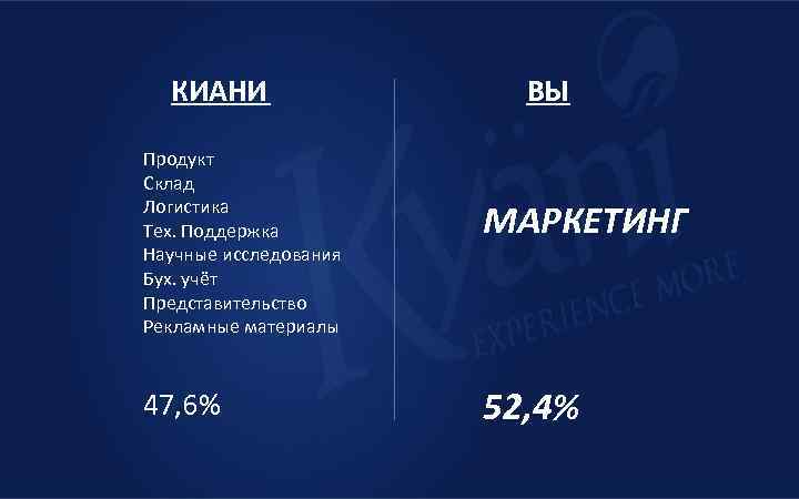 КИАНИ Продукт Склад Логистика Тех. Поддержка Научные исследования Бух. учёт Представительство Рекламные материалы 47,