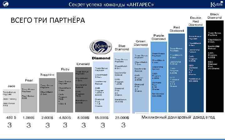 Секрет успеха команды «АНТАРЕС» ВСЕГО ТРИ ПАРТНЁРА Миллионный долларовый доход в год 