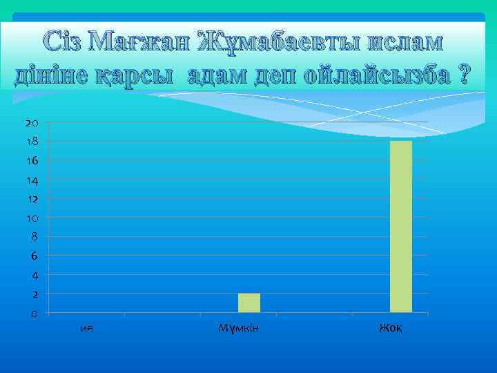 Сіз Мағжан Жұмабаевты ислам дініне қарсы адам деп ойлайсызба ? 20 18 16 14