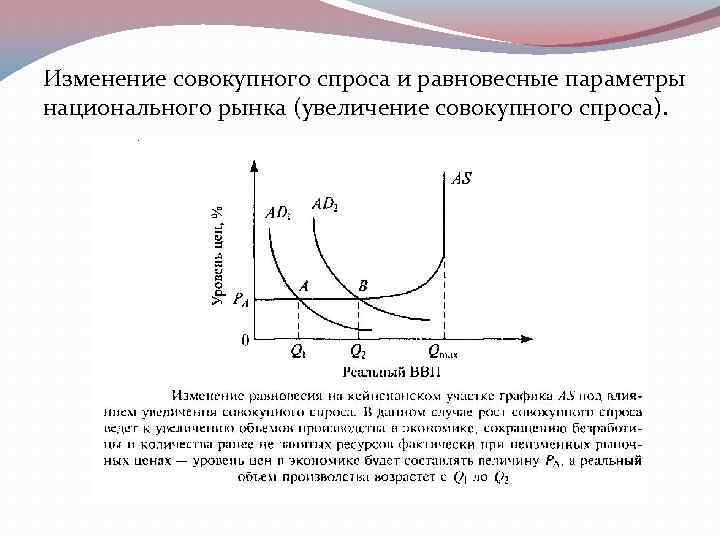 Изменение совокупного спроса и равновесные параметры национального рынка (увеличение совокупного спроса). 