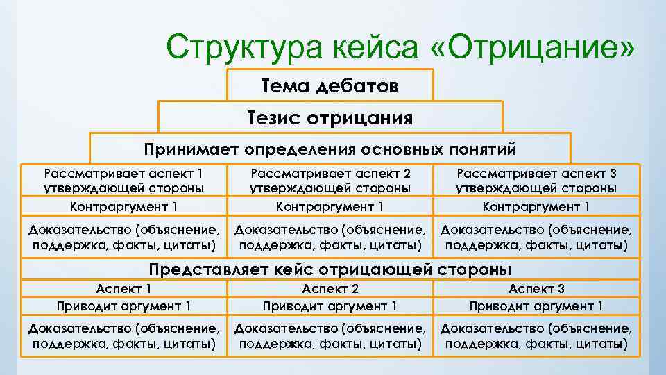 Структура кейса «Отрицание» Тема дебатов Тезис отрицания Принимает определения основных понятий Рассматривает аспект 1