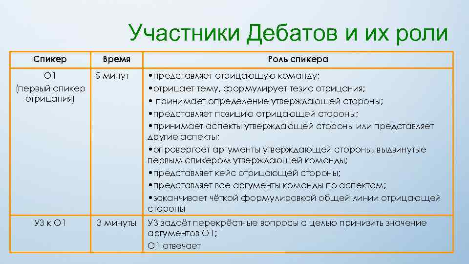 Как называется участник. Роли спикеров в дебатах. Участники дебатов как называются. Дебаты роли участников. Аспекты в дебатах.