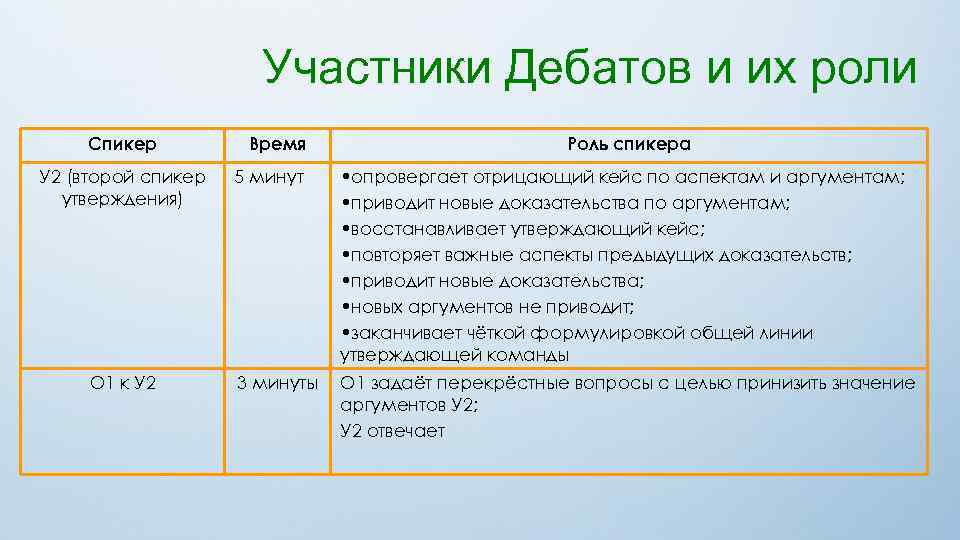 Участники Дебатов и их роли Спикер У 2 (второй спикер утверждения) О 1 к