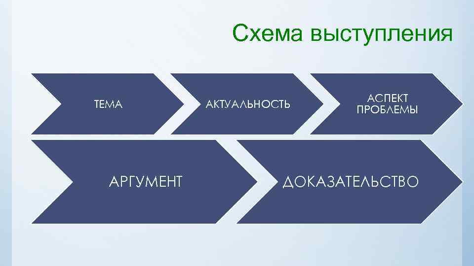 Схема выступления ТЕМА АРГУМЕНТ АКТУАЛЬНОСТЬ АСПЕКТ ПРОБЛЕМЫ ДОКАЗАТЕЛЬСТВО 