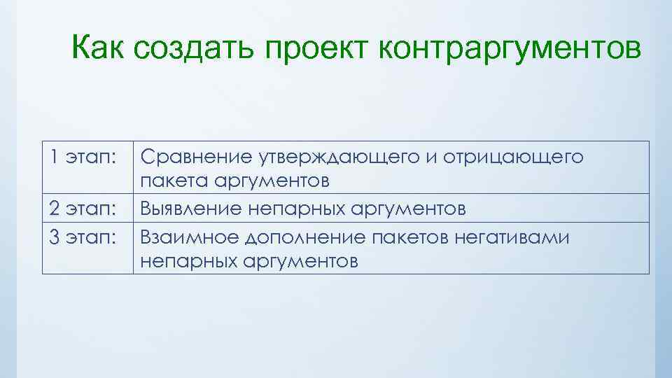 Как создать проект контраргументов 1 этап: 2 этап: 3 этап: Сравнение утверждающего и отрицающего