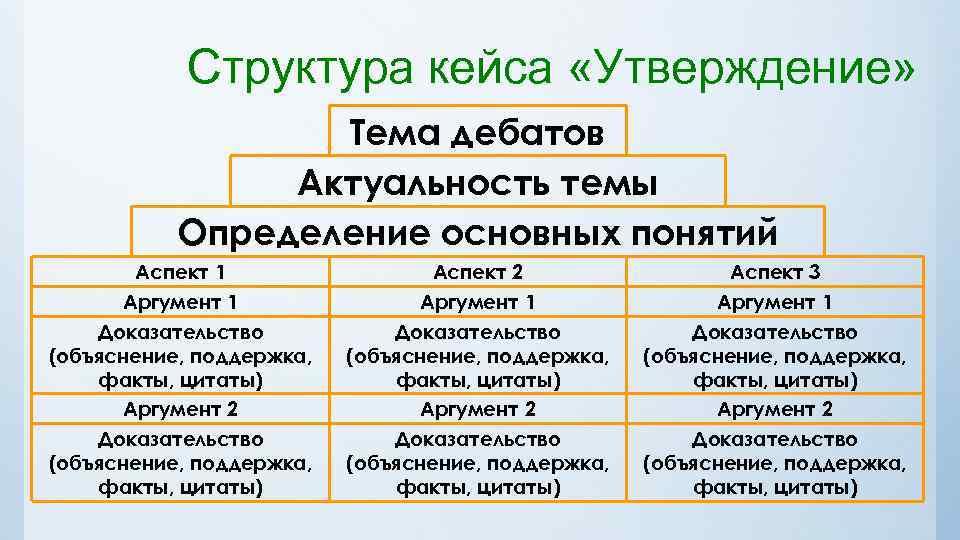 Утверждение структуры. Структура дебатов. Структура кейса. Структура кейса в дебатах. Структура кейса пример.