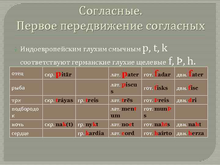 Согласные. Первое передвижение согласных Индоевропейским глухим смычным p, t, k соответствуют германские глухие щелевые