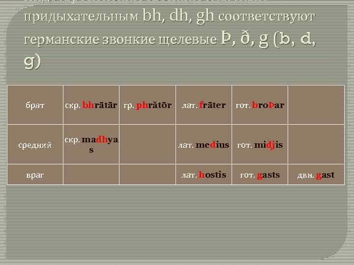 Индоевропейским звонким смычным придыхательным bh, dh, gh соответствуют германские звонкие щелевые Þ, ð, g