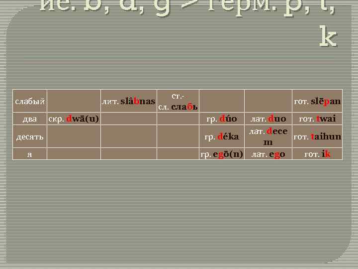 ие. b, d, g > герм. p, t, k ст. сл. слабь гр. dúo
