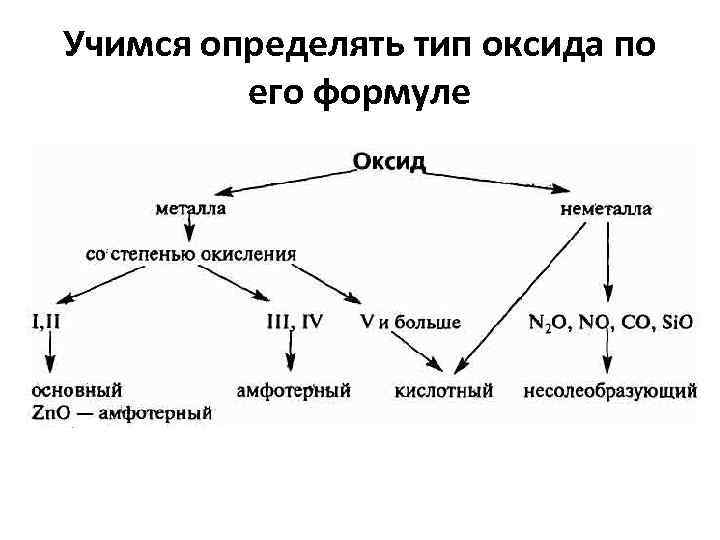 Учимся определять тип оксида по его формуле 