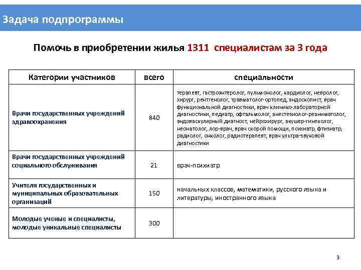 Задача подпрограммы Помочь в приобретении жилья 1311 специалистам за 3 года Категории участников всего