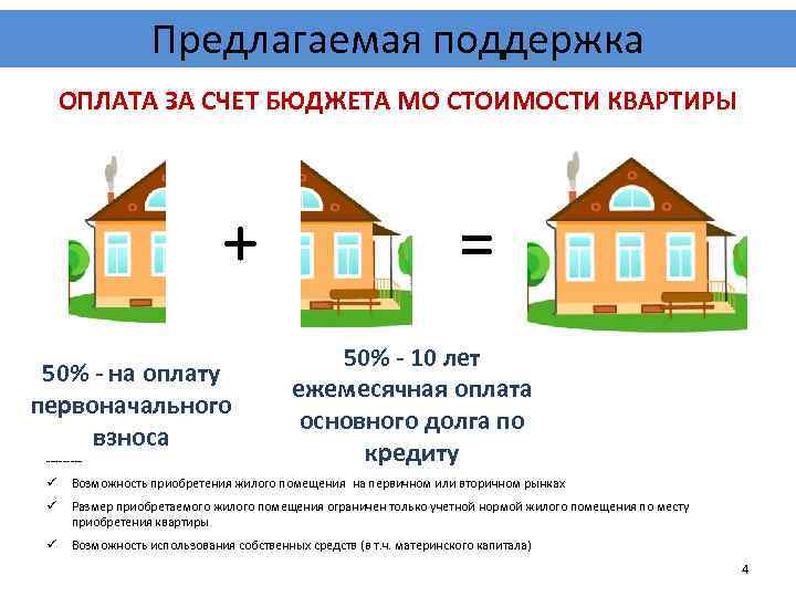 Предлагаемая поддержка ОПЛАТА ЗА СЧЕТ БЮДЖЕТА МО СТОИМОСТИ КВАРТИРЫ + 50% - на оплату