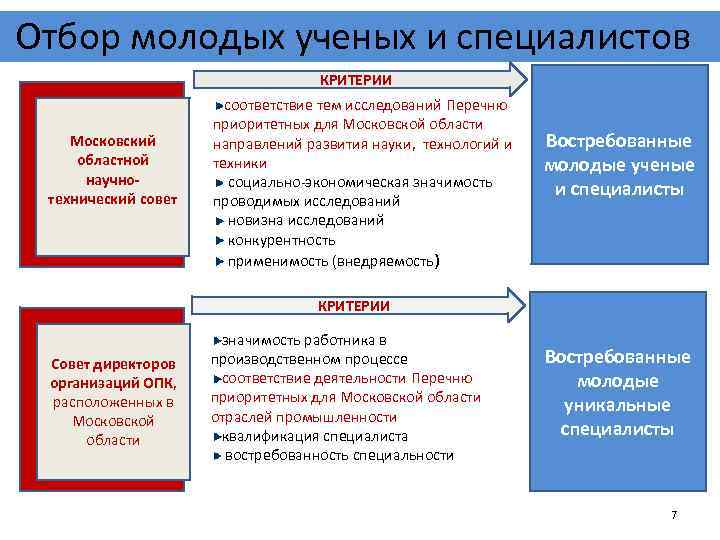 Отбор молодых ученых и специалистов КРИТЕРИИ Московский областной научнотехнический совет соответствие тем исследований Перечню