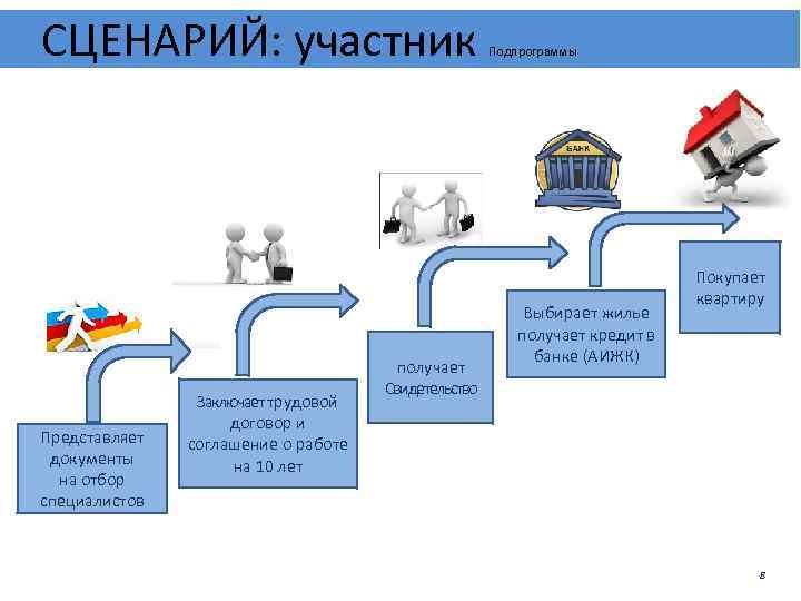 СЦЕНАРИЙ: участник Представляет документы на отбор специалистов Заключает трудовой договор и соглашение о работе